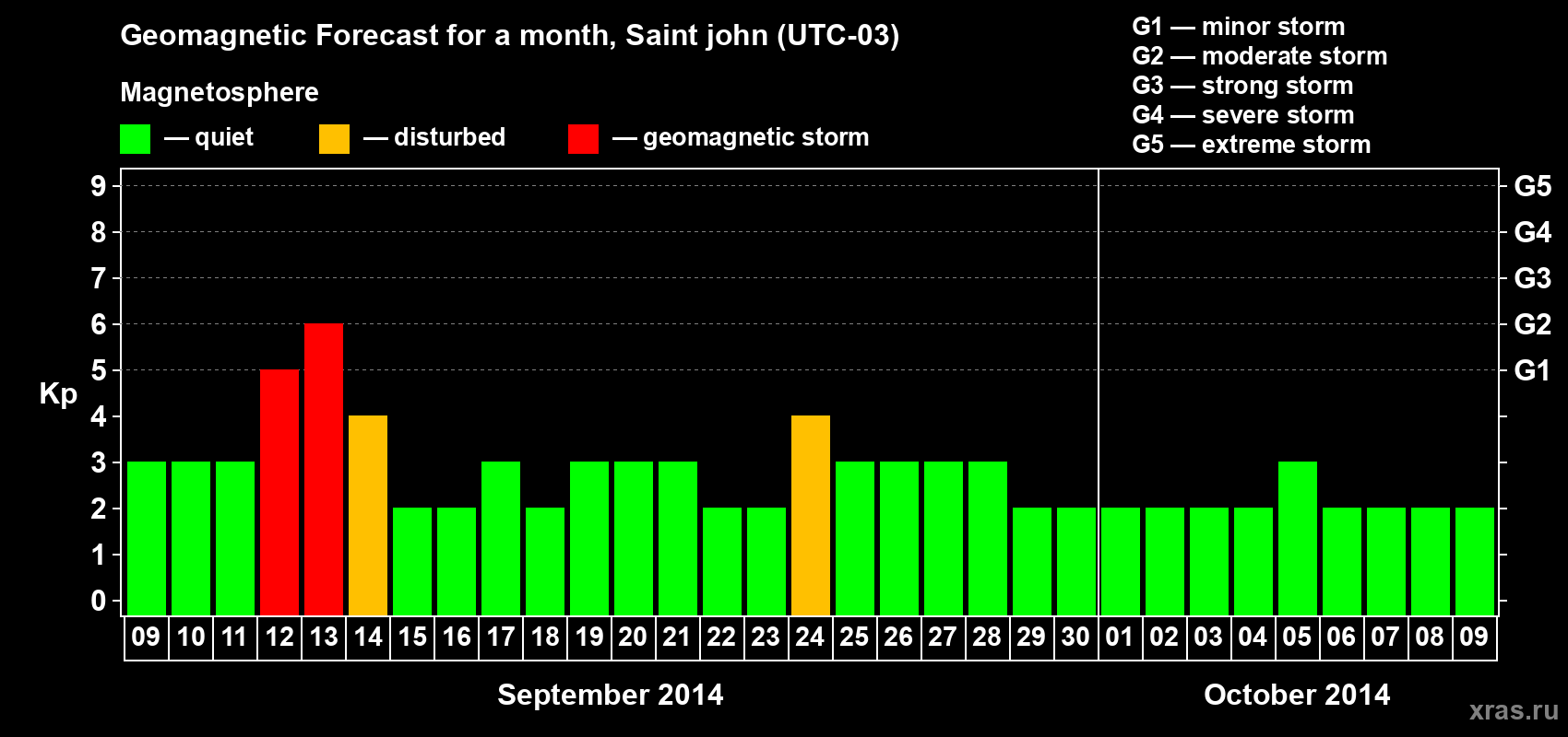 Forecast of the daily maximal value of geomagnetic index Kp for <b>1 month</b> (31 days) <b>from Sep 09, 2014 to Oct 09, 2014</b>