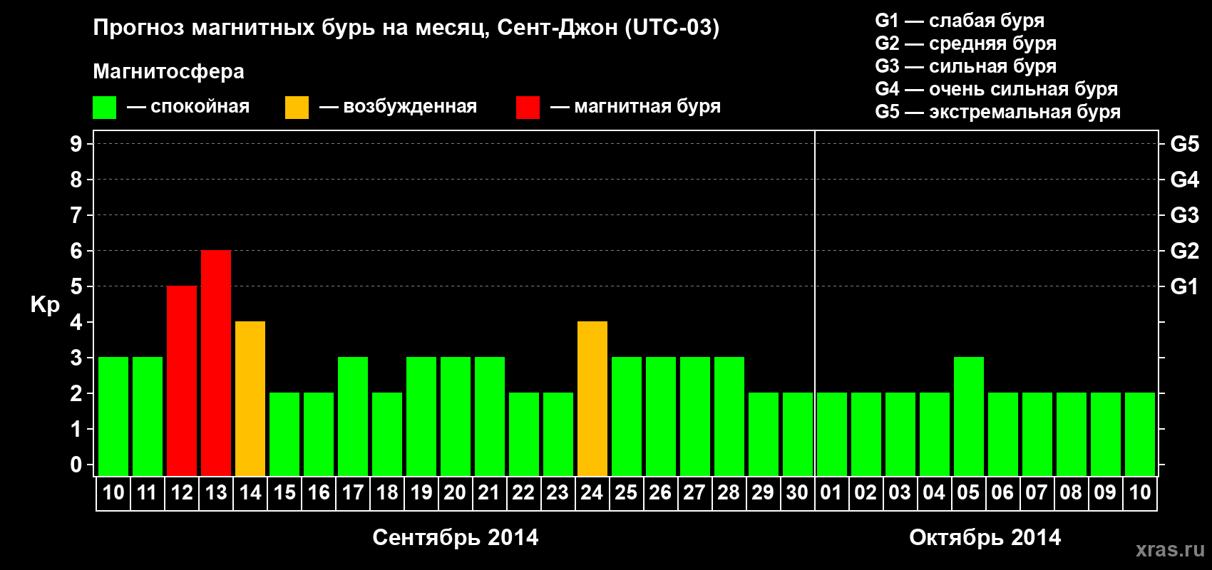 Прогноз максимального суточного геомагнитного индекса Kp на <b>1 месяц</b> (31 день) <b>с 10 сентября по 10 октября 2014 г</b>