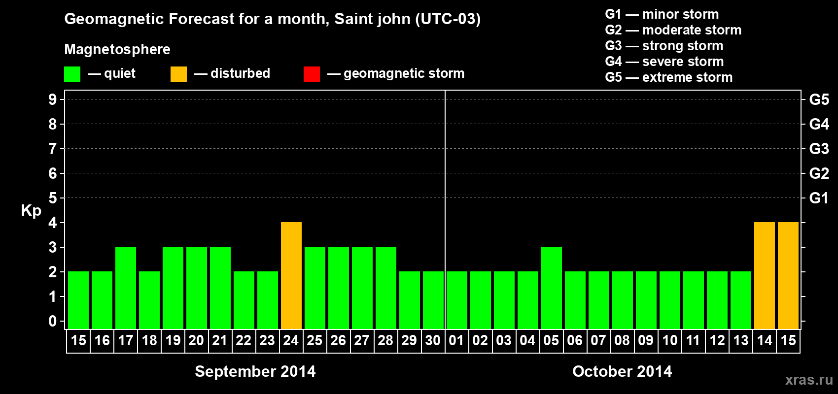 Forecast of the daily maximal value of geomagnetic index Kp for <b>1 month</b> (31 days) <b>from Sep 15, 2014 to Oct 15, 2014</b>