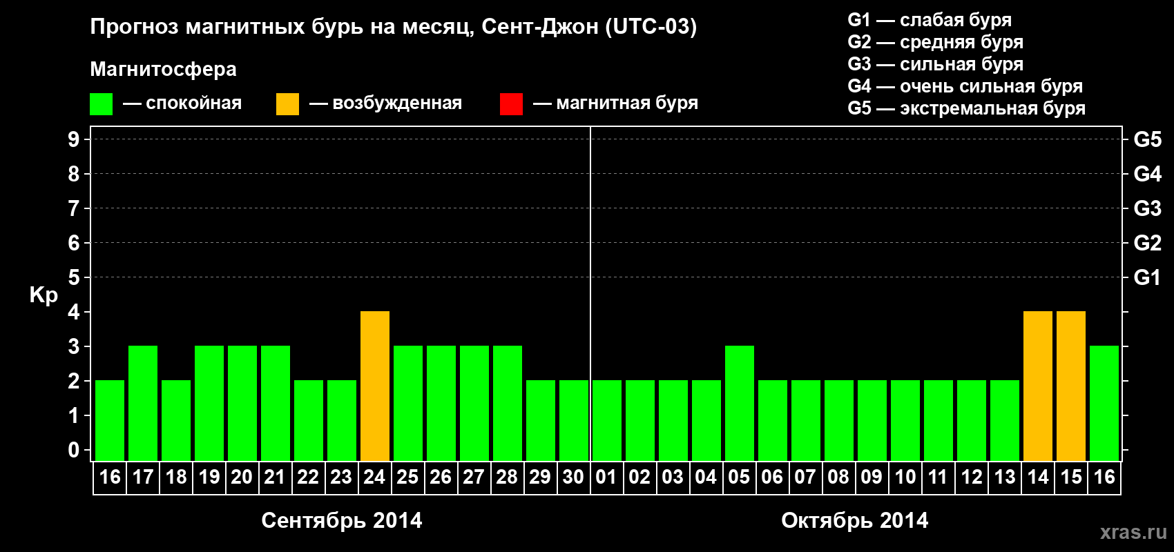 Прогноз максимального суточного геомагнитного индекса Kp на <b>1 месяц</b> (31 день) <b>с 16 сентября по 16 октября 2014 г</b>