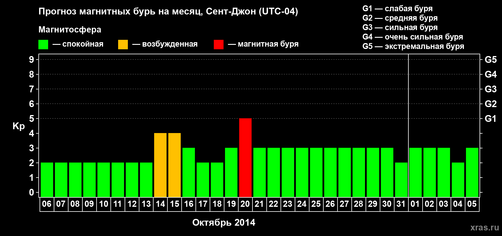 Прогноз максимального суточного геомагнитного индекса Kp на <b>1 месяц</b> (31 день) <b>с 06 октября по 05 ноября 2014 г</b>