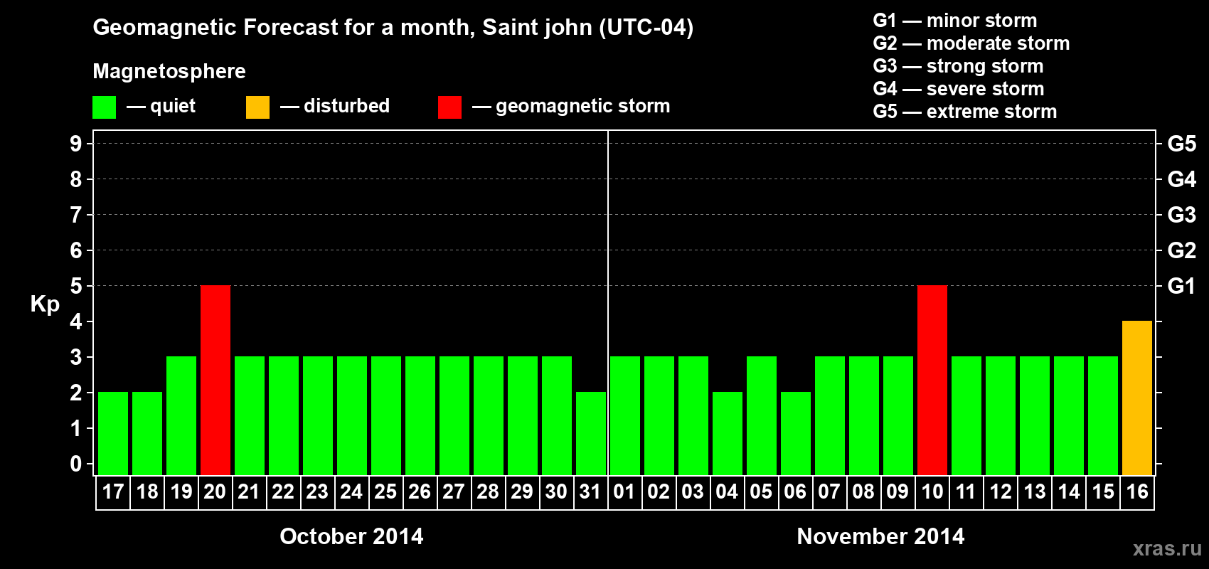 Forecast of the daily maximal value of geomagnetic index Kp for <b>1 month</b> (31 days) <b>from Oct 17, 2014 to Nov 16, 2014</b>