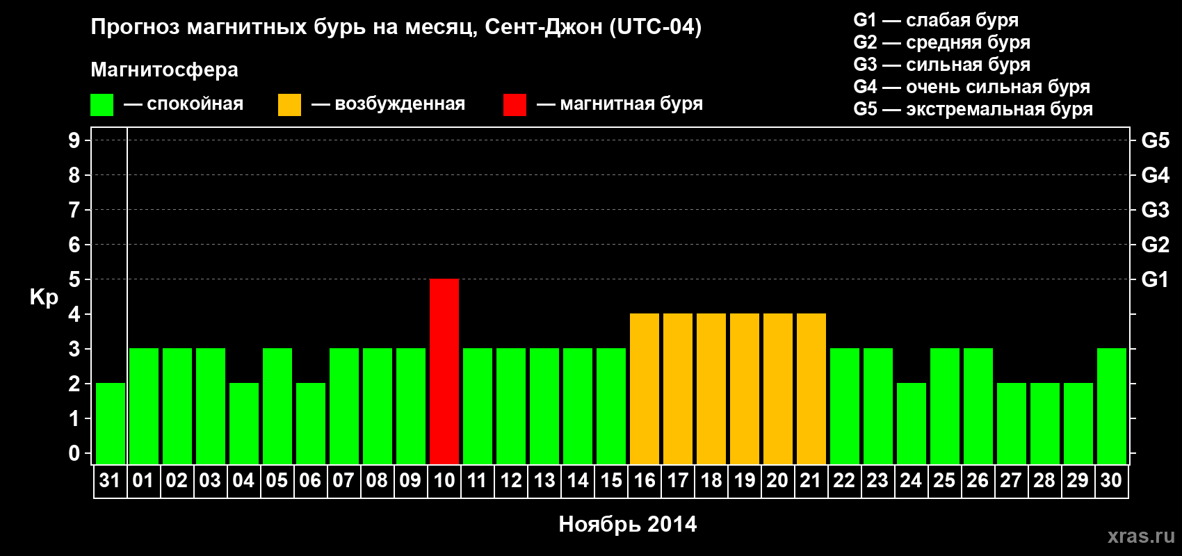 Прогноз максимального суточного геомагнитного индекса Kp на <b>1 месяц</b> (31 день) <b>с 31 октября по 30 ноября 2014 г</b>