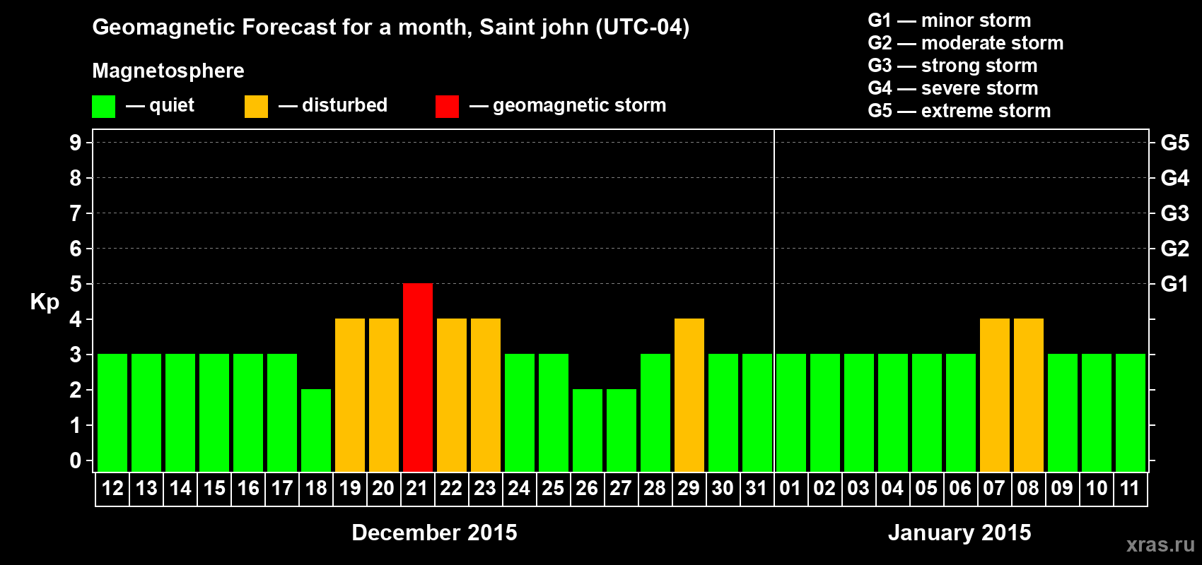 Forecast of the daily maximal value of geomagnetic index Kp for <b>1 month</b> (31 days) <b>from Dec 12, 2014 to Jan 11, 2015</b>