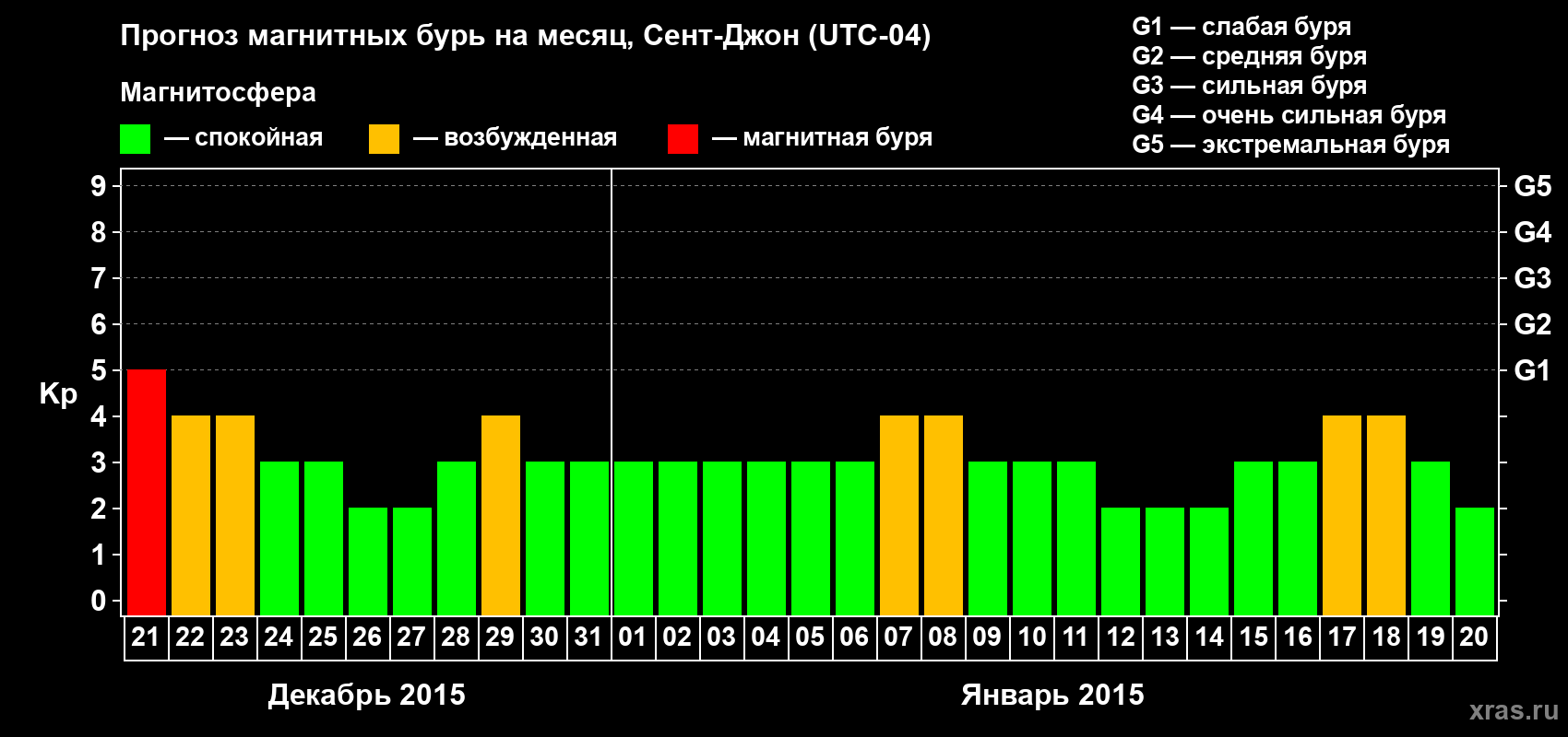 Прогноз максимального суточного геомагнитного индекса Kp на <b>1 месяц</b> (31 день) <b>с 21 декабря 2014 г по 20 января 2015 г</b>