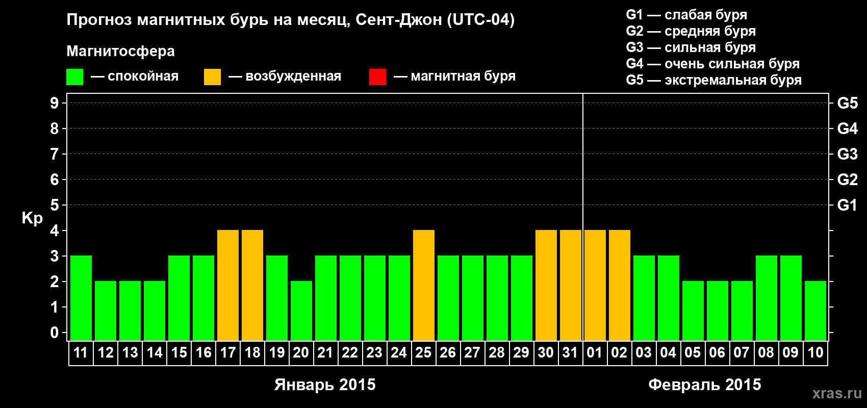 Прогноз максимального суточного геомагнитного индекса Kp на <b>1 месяц</b> (31 день) <b>с 11 января по 10 февраля 2015 г</b>
