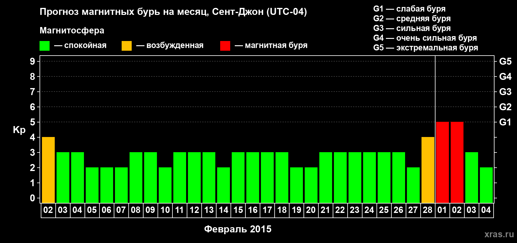 Прогноз максимального суточного геомагнитного индекса Kp на <b>1 месяц</b> (31 день) <b>с 02 февраля по 04 марта 2015 г</b>