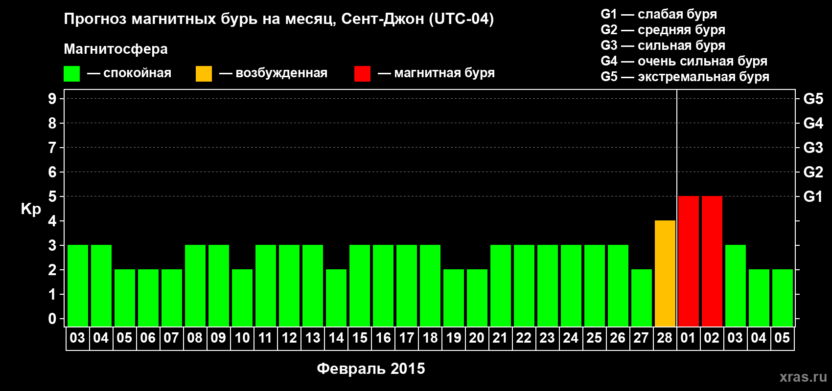 Прогноз максимального суточного геомагнитного индекса Kp на <b>1 месяц</b> (31 день) <b>с 03 февраля по 05 марта 2015 г</b>