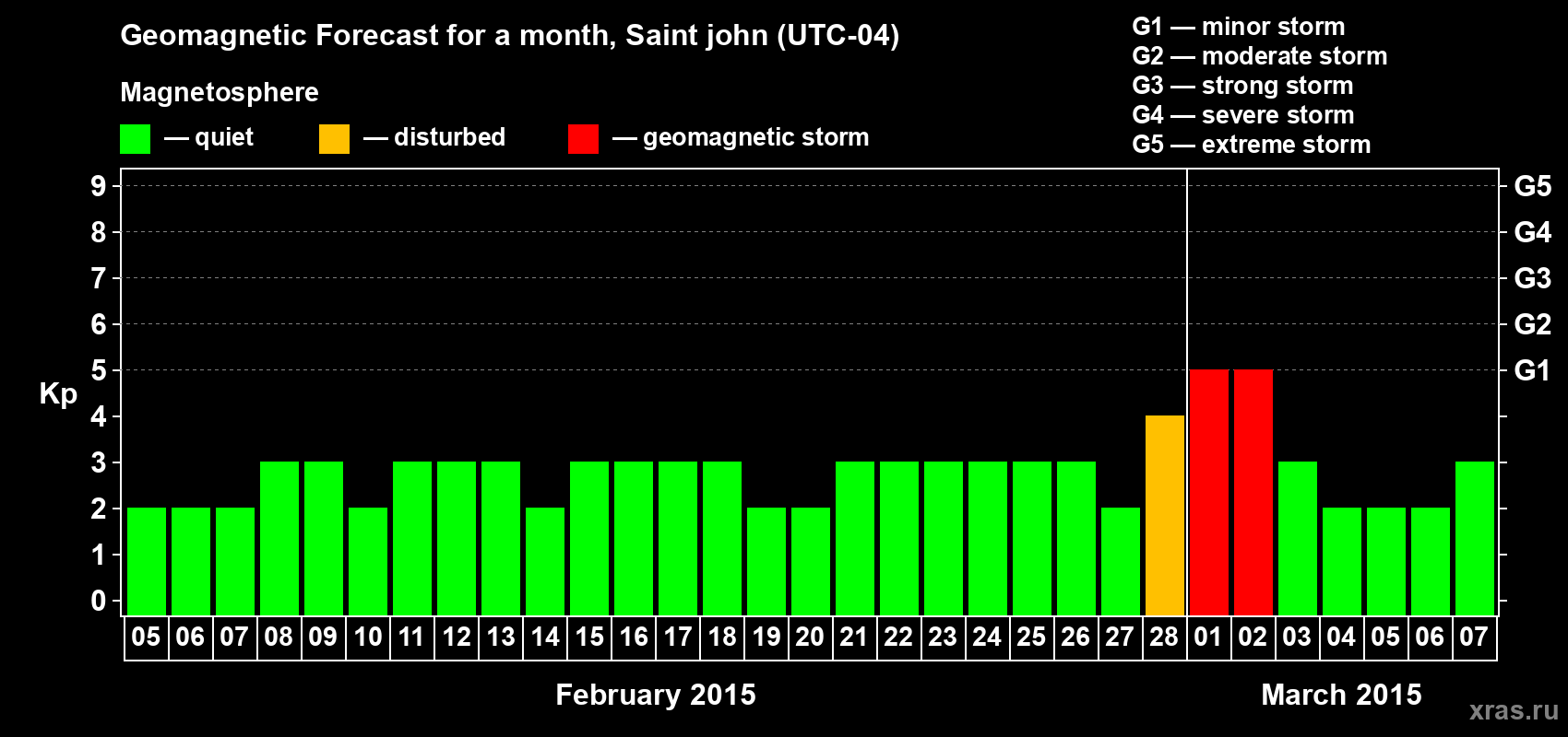 Forecast of the daily maximal value of geomagnetic index Kp for <b>1 month</b> (31 days) <b>from Feb 05, 2015 to Mar 07, 2015</b>