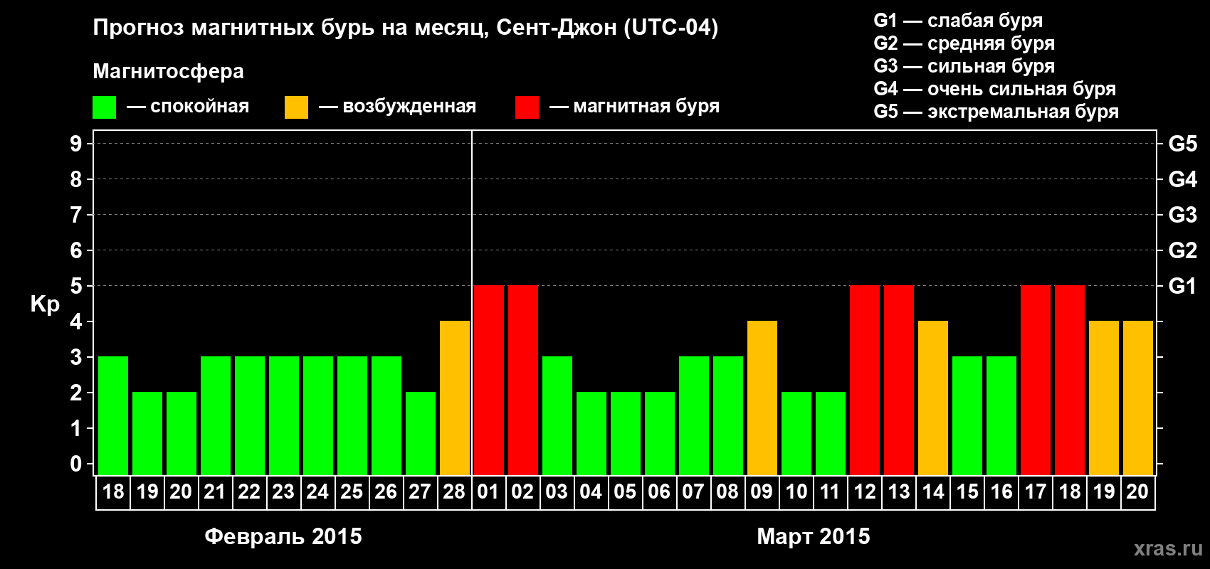 Прогноз максимального суточного геомагнитного индекса Kp на <b>1 месяц</b> (31 день) <b>с 18 февраля по 20 марта 2015 г</b>