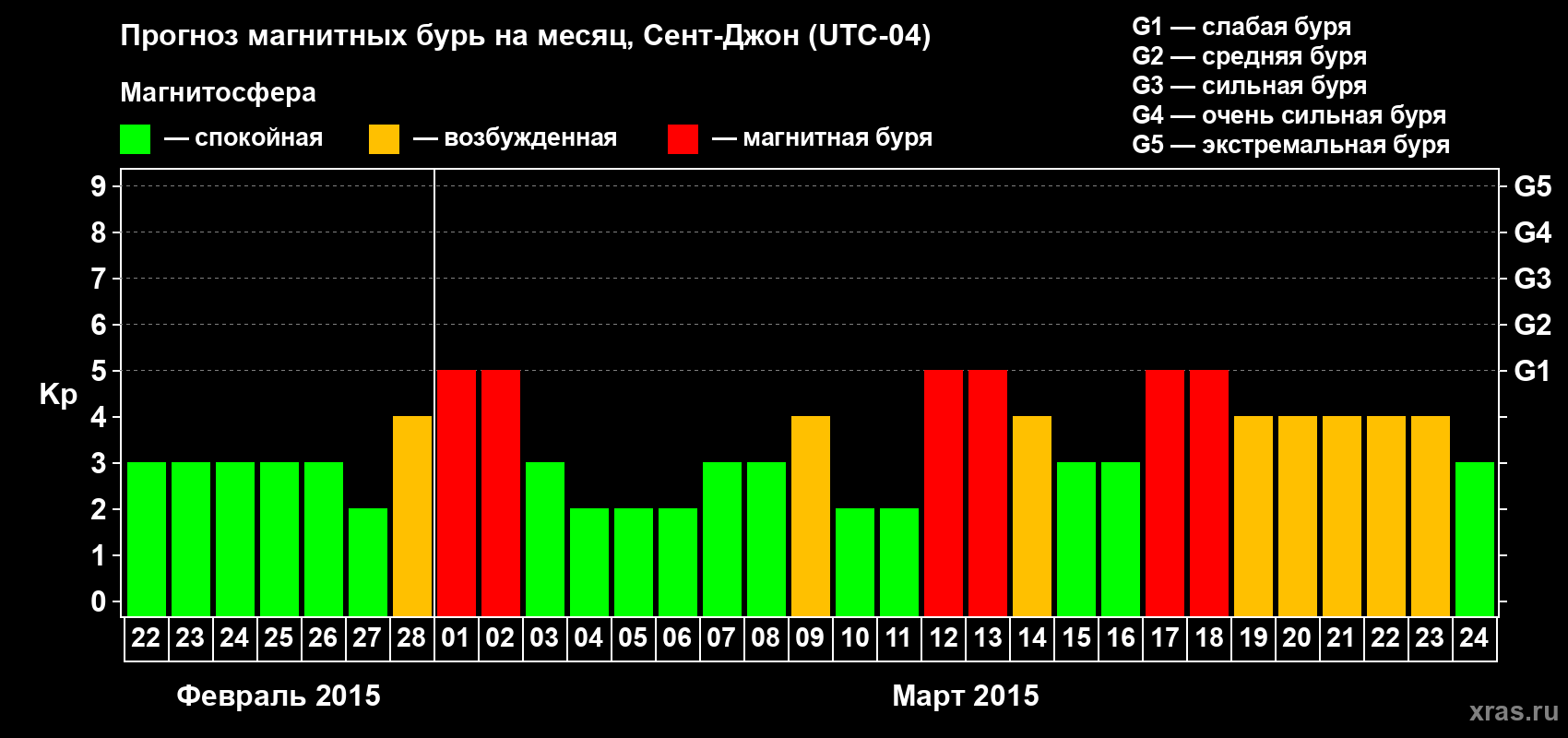 Прогноз максимального суточного геомагнитного индекса Kp на <b>1 месяц</b> (31 день) <b>с 22 февраля по 24 марта 2015 г</b>