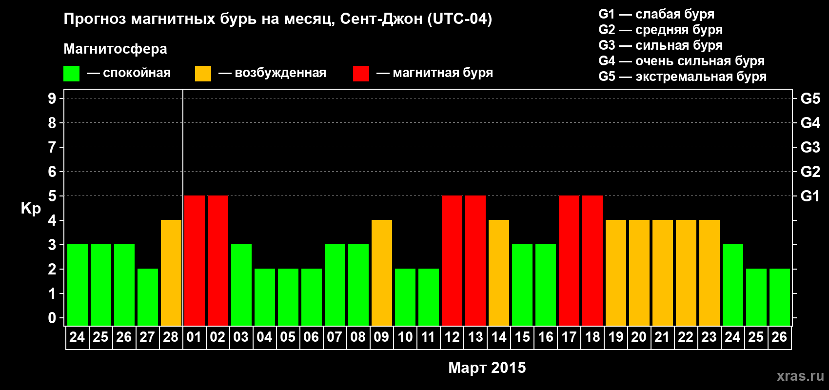 Прогноз максимального суточного геомагнитного индекса Kp на <b>1 месяц</b> (31 день) <b>с 24 февраля по 26 марта 2015 г</b>