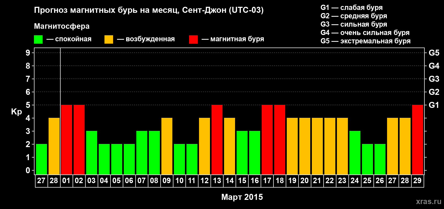 Прогноз максимального суточного геомагнитного индекса Kp на <b>1 месяц</b> (31 день) <b>с 27 февраля по 29 марта 2015 г</b>
