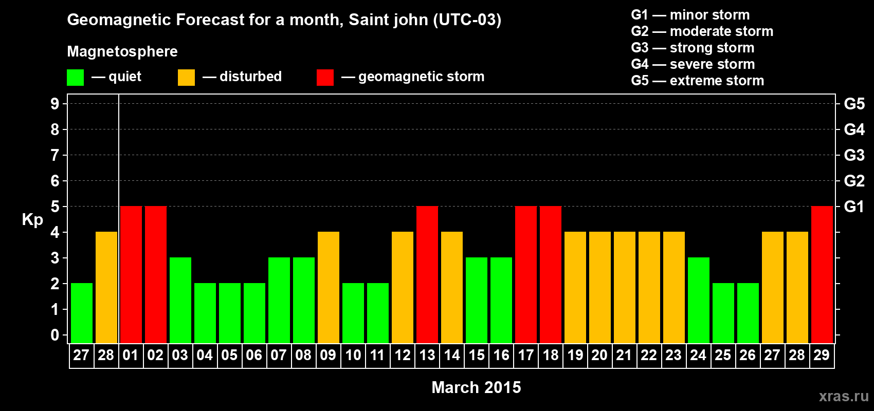 Forecast of the daily maximal value of geomagnetic index Kp for <b>1 month</b> (31 days) <b>from Feb 27, 2015 to Mar 29, 2015</b>