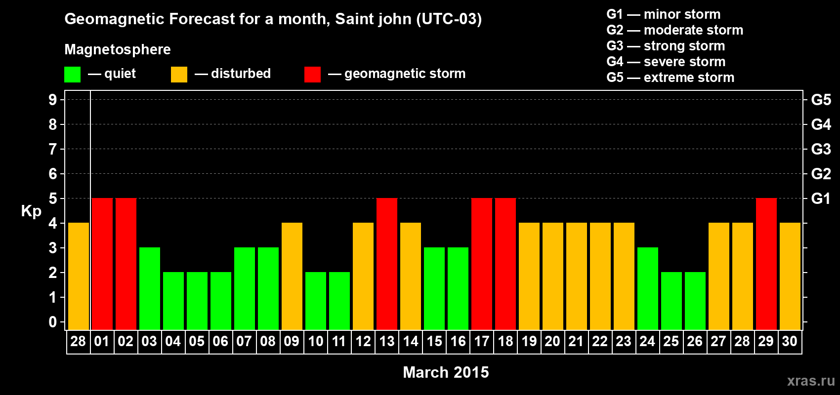 Forecast of the daily maximal value of geomagnetic index Kp for <b>1 month</b> (31 days) <b>from Feb 28, 2015 to Mar 30, 2015</b>