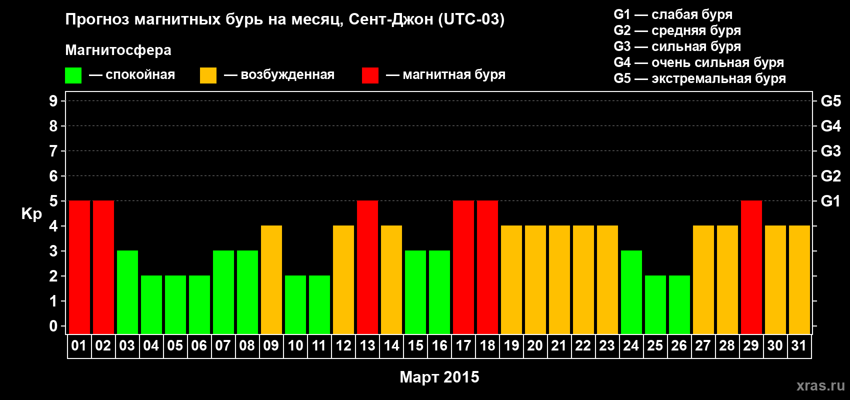 Прогноз максимального суточного геомагнитного индекса Kp на <b>1 месяц</b> (31 день) <b>с 01 марта по 31 марта 2015 г</b>