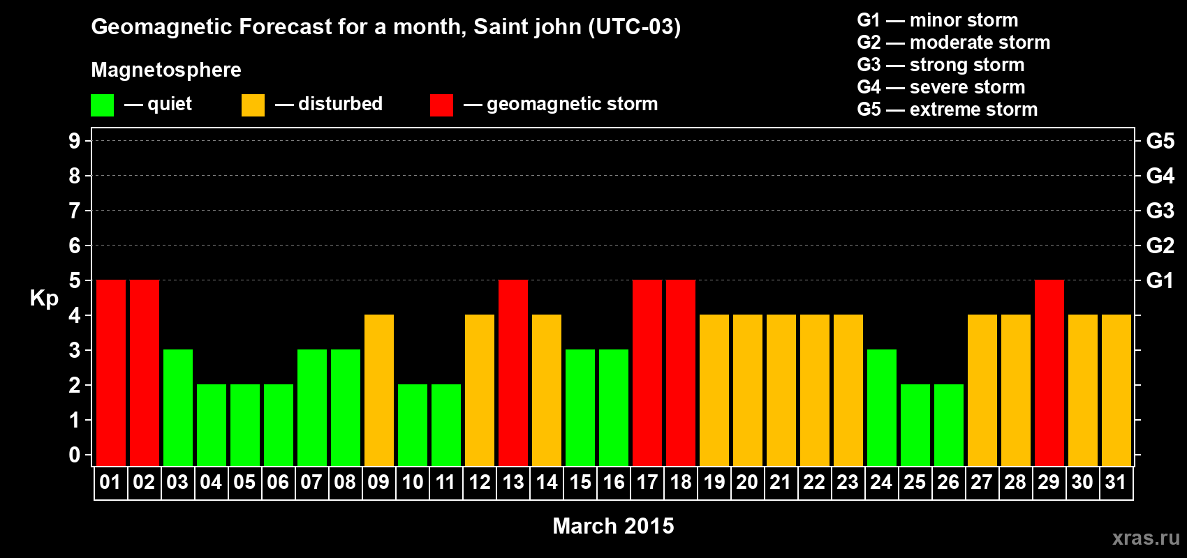 Forecast of the daily maximal value of geomagnetic index Kp for <b>1 month</b> (31 days) <b>from Mar 01, 2015 to Mar 31, 2015</b>