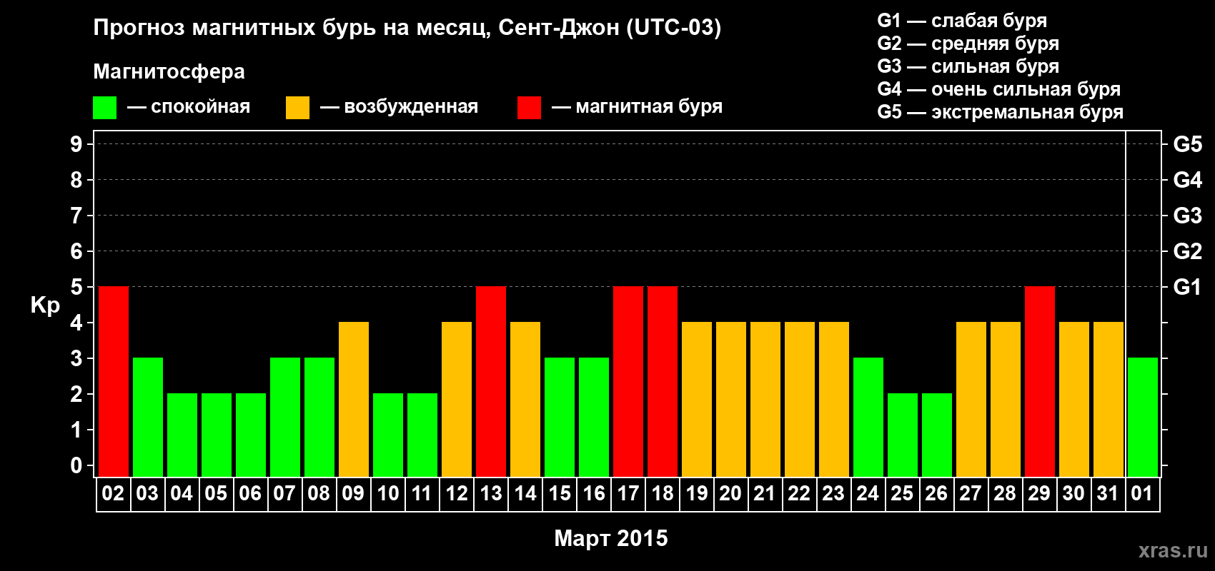 Прогноз максимального суточного геомагнитного индекса Kp на <b>1 месяц</b> (31 день) <b>с 02 марта по 01 апреля 2015 г</b>