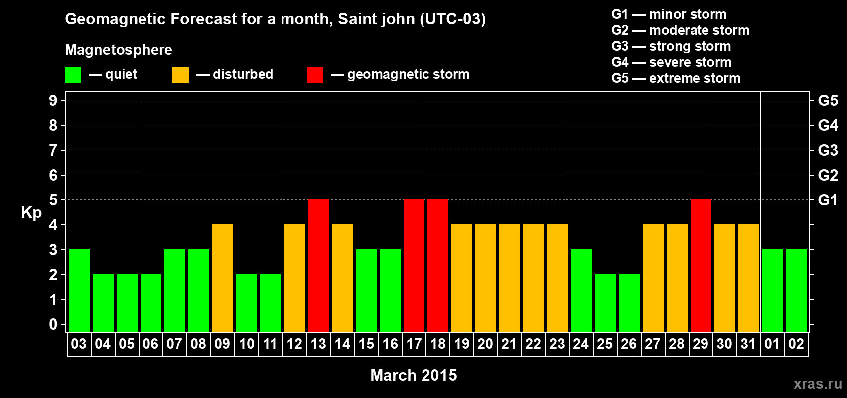Forecast of the daily maximal value of geomagnetic index Kp for <b>1 month</b> (31 days) <b>from Mar 03, 2015 to Apr 02, 2015</b>