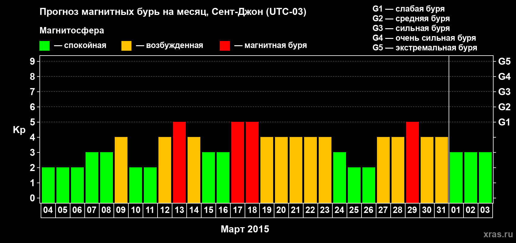 Прогноз максимального суточного геомагнитного индекса Kp на <b>1 месяц</b> (31 день) <b>с 04 марта по 03 апреля 2015 г</b>