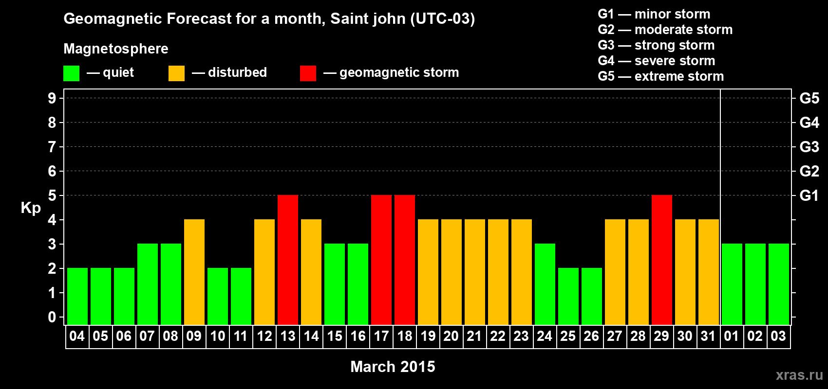 Forecast of the daily maximal value of geomagnetic index Kp for <b>1 month</b> (31 days) <b>from Mar 04, 2015 to Apr 03, 2015</b>