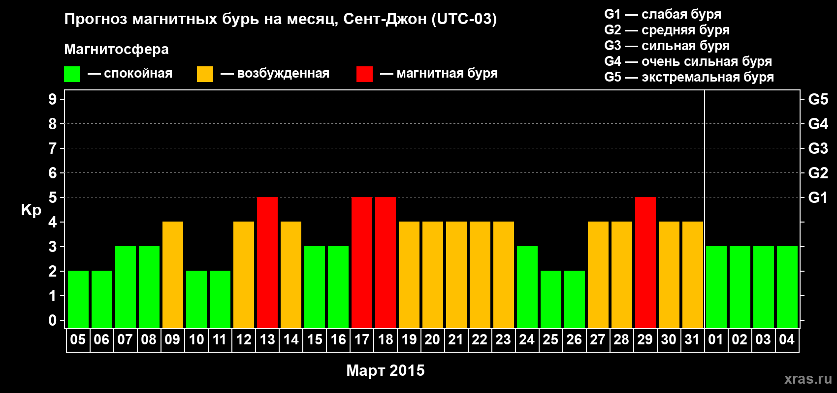 Прогноз максимального суточного геомагнитного индекса Kp на <b>1 месяц</b> (31 день) <b>с 05 марта по 04 апреля 2015 г</b>