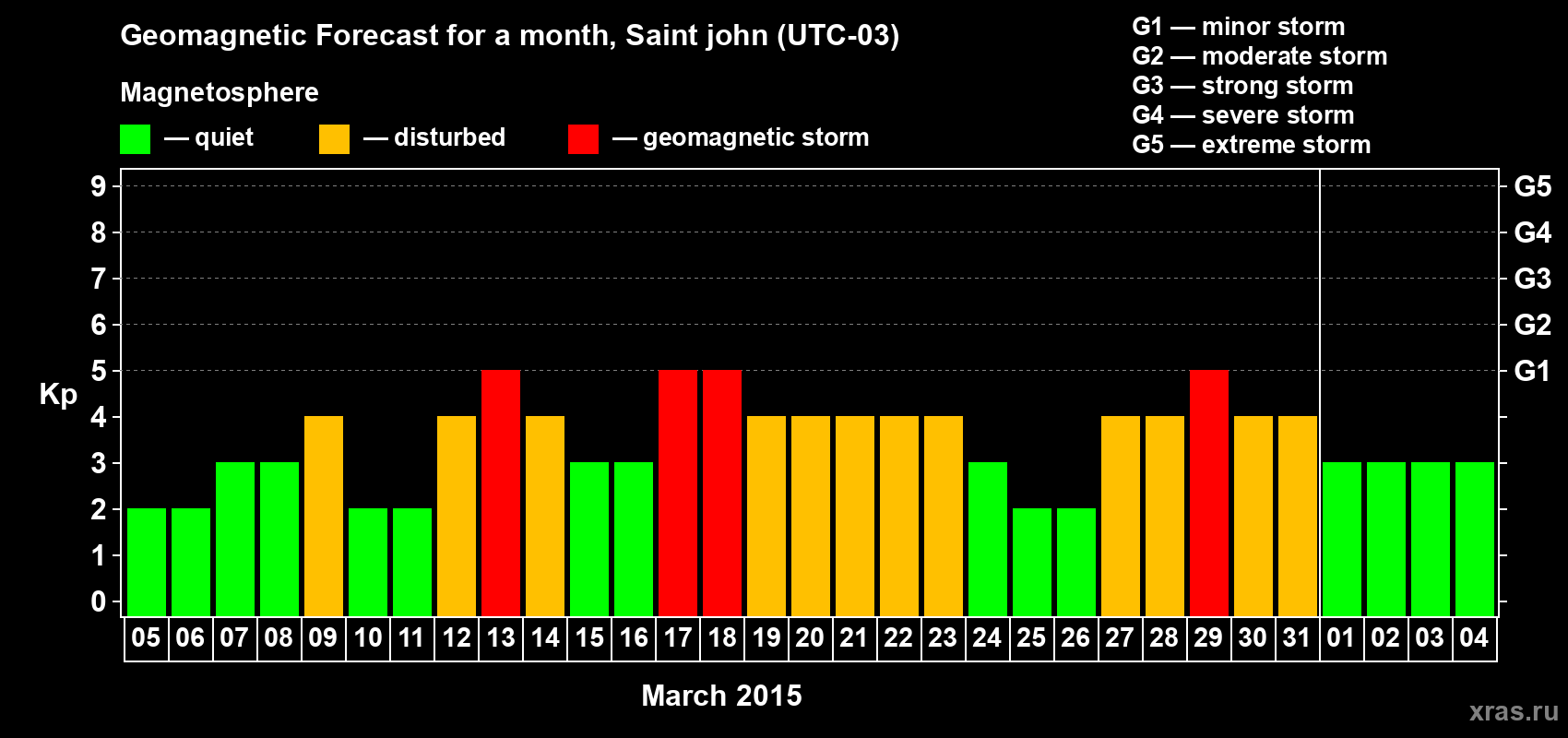 Forecast of the daily maximal value of geomagnetic index Kp for <b>1 month</b> (31 days) <b>from Mar 05, 2015 to Apr 04, 2015</b>