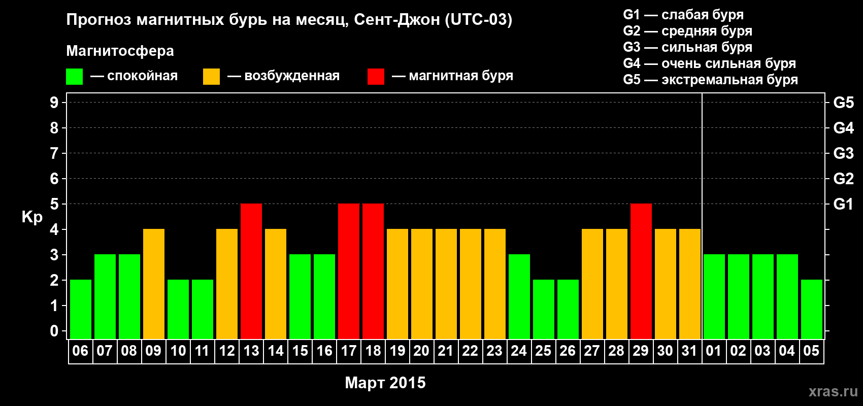 Прогноз максимального суточного геомагнитного индекса Kp на <b>1 месяц</b> (31 день) <b>с 06 марта по 05 апреля 2015 г</b>