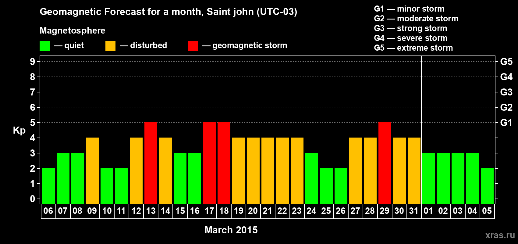 Forecast of the daily maximal value of geomagnetic index Kp for <b>1 month</b> (31 days) <b>from Mar 06, 2015 to Apr 05, 2015</b>