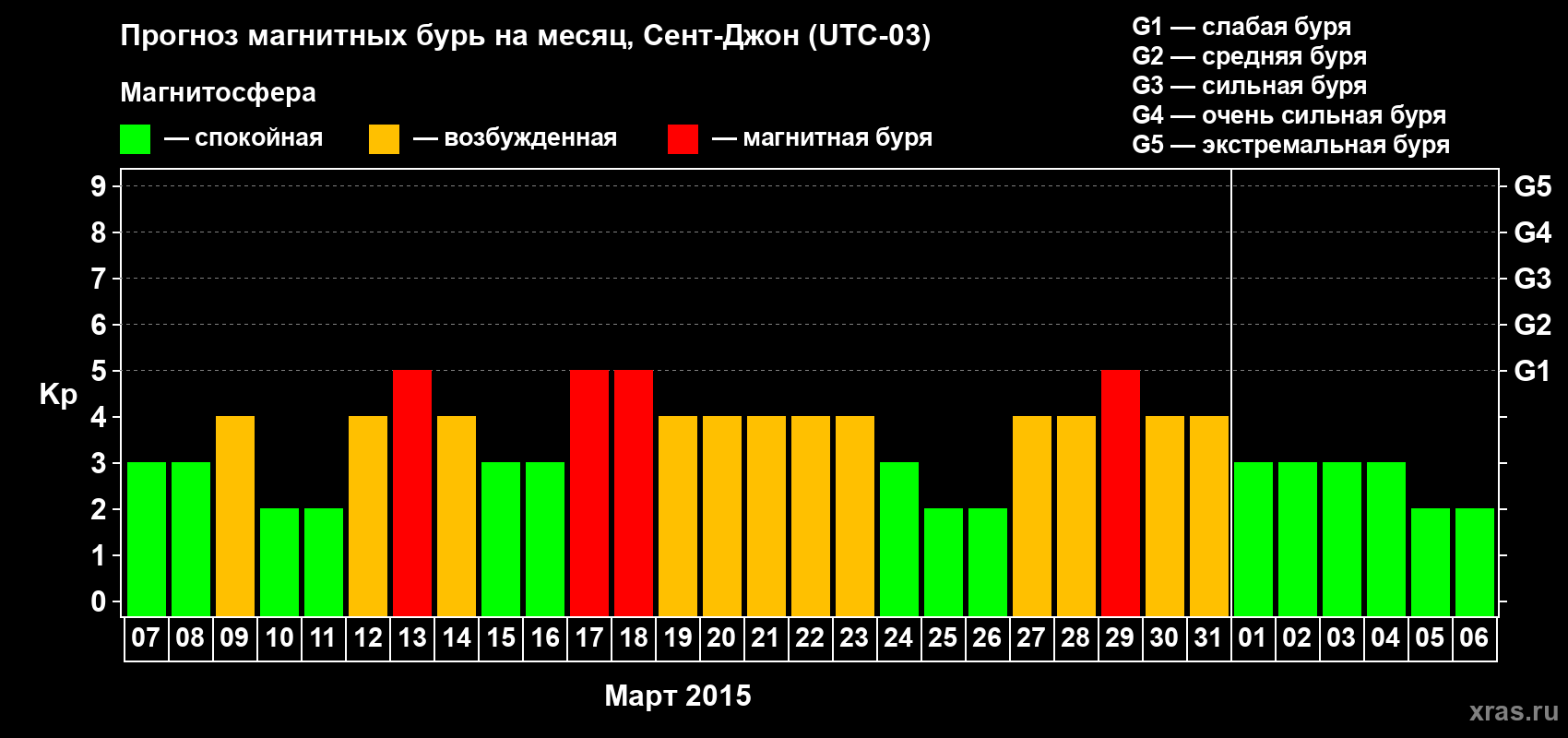 Прогноз максимального суточного геомагнитного индекса Kp на <b>1 месяц</b> (31 день) <b>с 07 марта по 06 апреля 2015 г</b>
