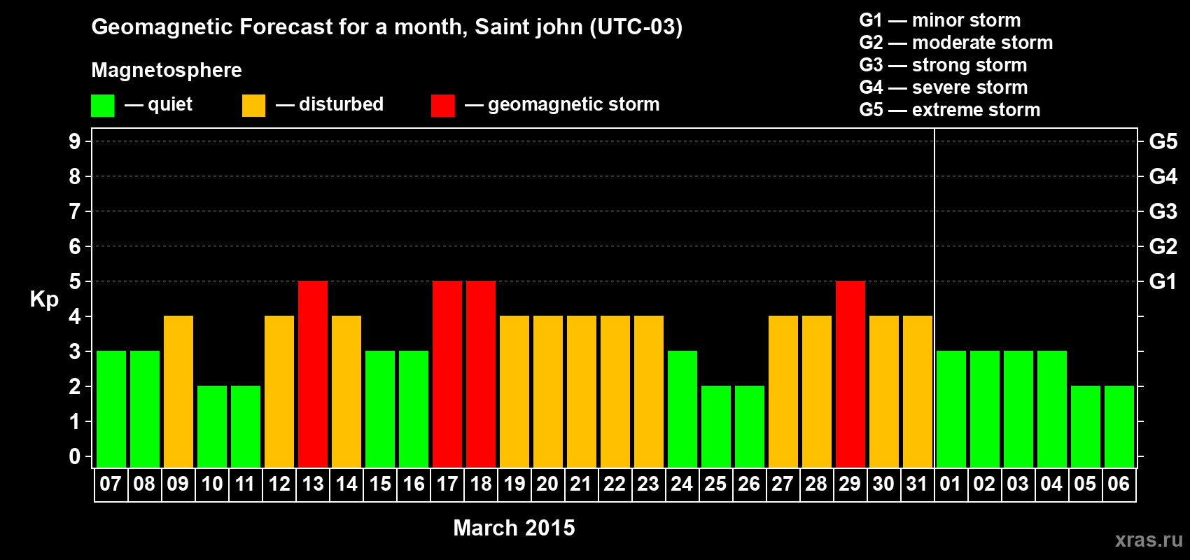 Forecast of the daily maximal value of geomagnetic index Kp for <b>1 month</b> (31 days) <b>from Mar 07, 2015 to Apr 06, 2015</b>