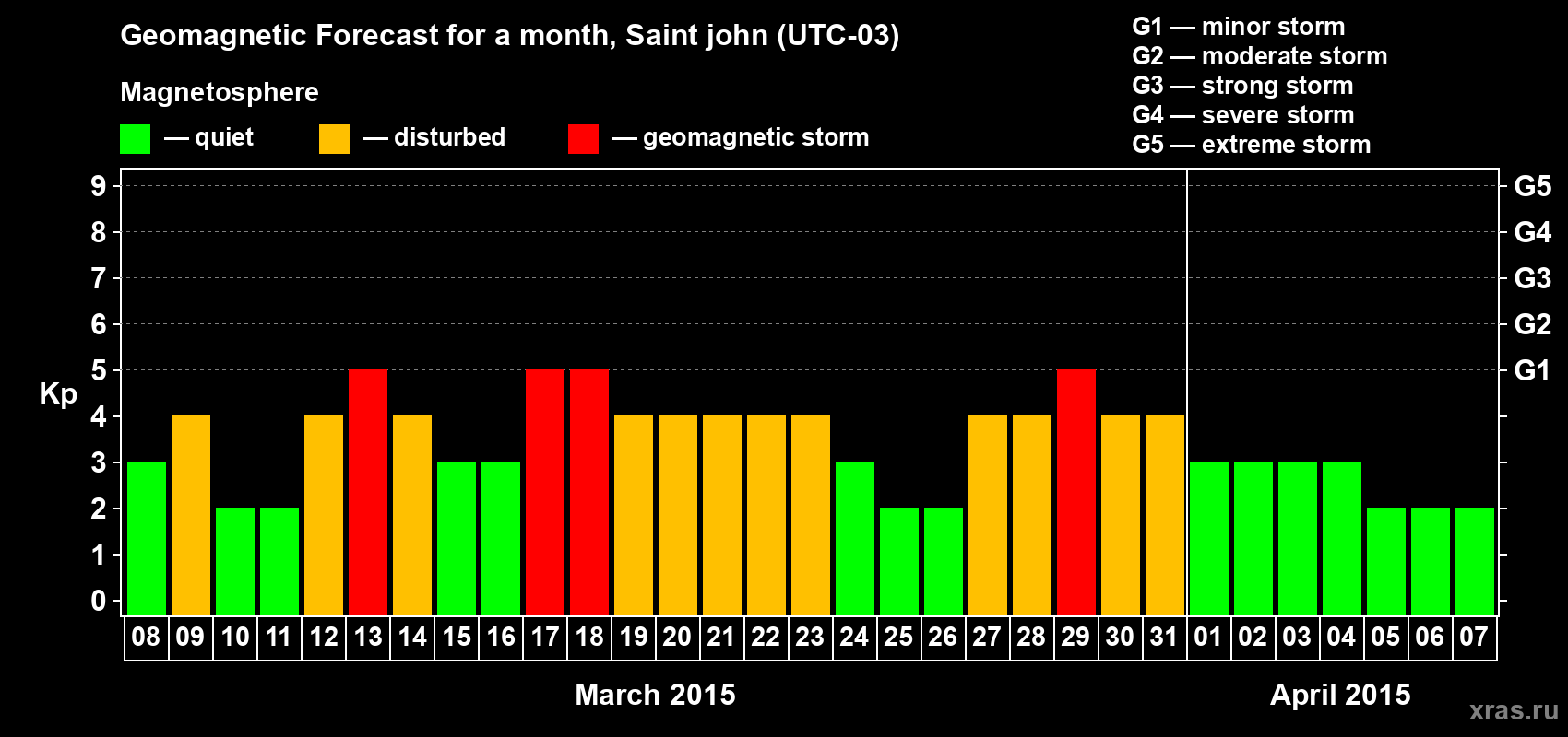 Forecast of the daily maximal value of geomagnetic index Kp for <b>1 month</b> (31 days) <b>from Mar 08, 2015 to Apr 07, 2015</b>