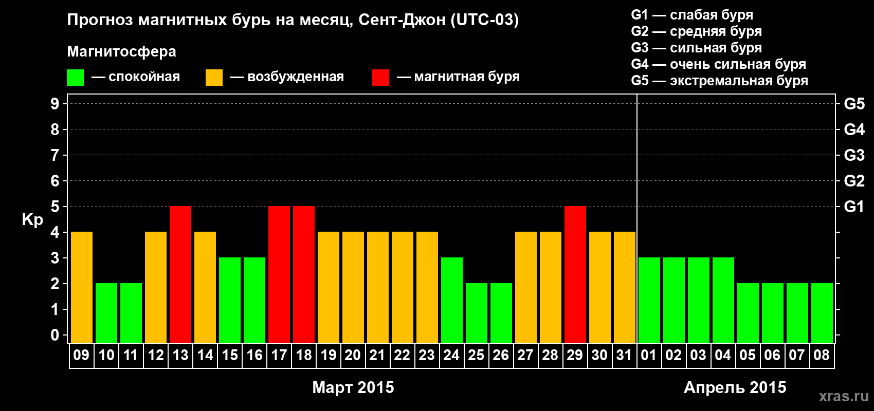 Прогноз максимального суточного геомагнитного индекса Kp на <b>1 месяц</b> (31 день) <b>с 09 марта по 08 апреля 2015 г</b>