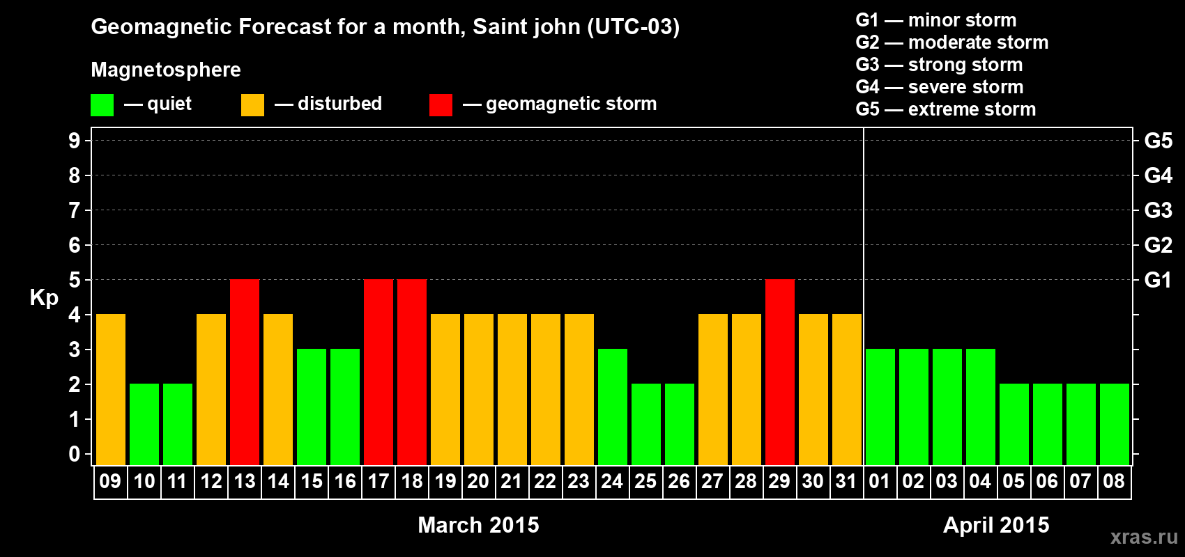 Forecast of the daily maximal value of geomagnetic index Kp for <b>1 month</b> (31 days) <b>from Mar 09, 2015 to Apr 08, 2015</b>