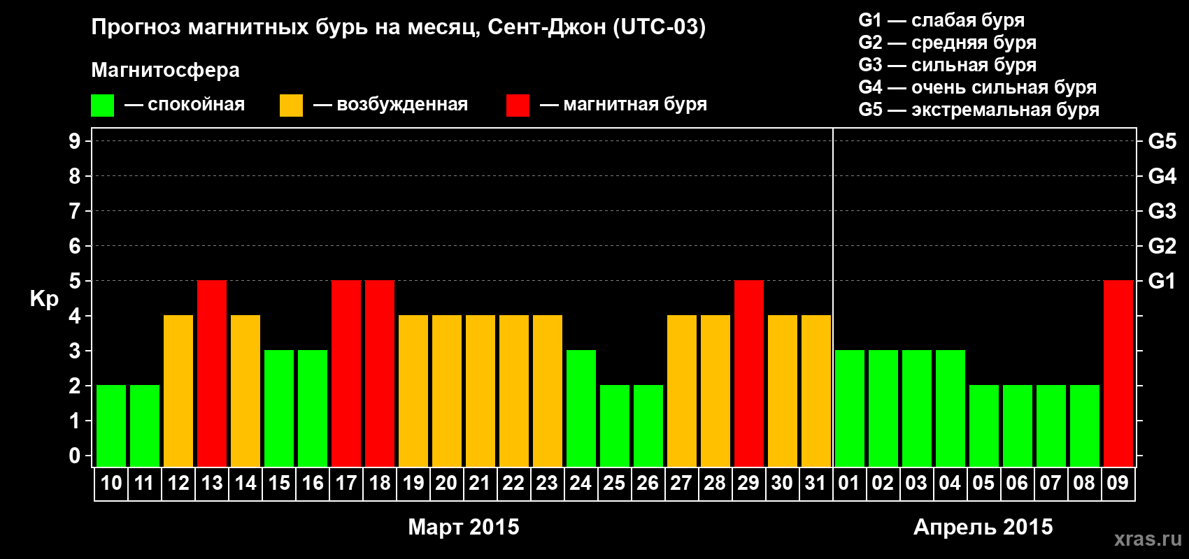 Прогноз максимального суточного геомагнитного индекса Kp на <b>1 месяц</b> (31 день) <b>с 10 марта по 09 апреля 2015 г</b>