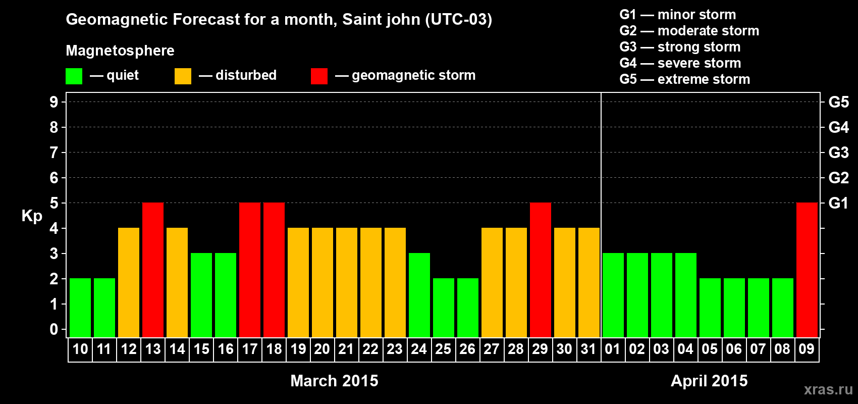 Forecast of the daily maximal value of geomagnetic index Kp for <b>1 month</b> (31 days) <b>from Mar 10, 2015 to Apr 09, 2015</b>