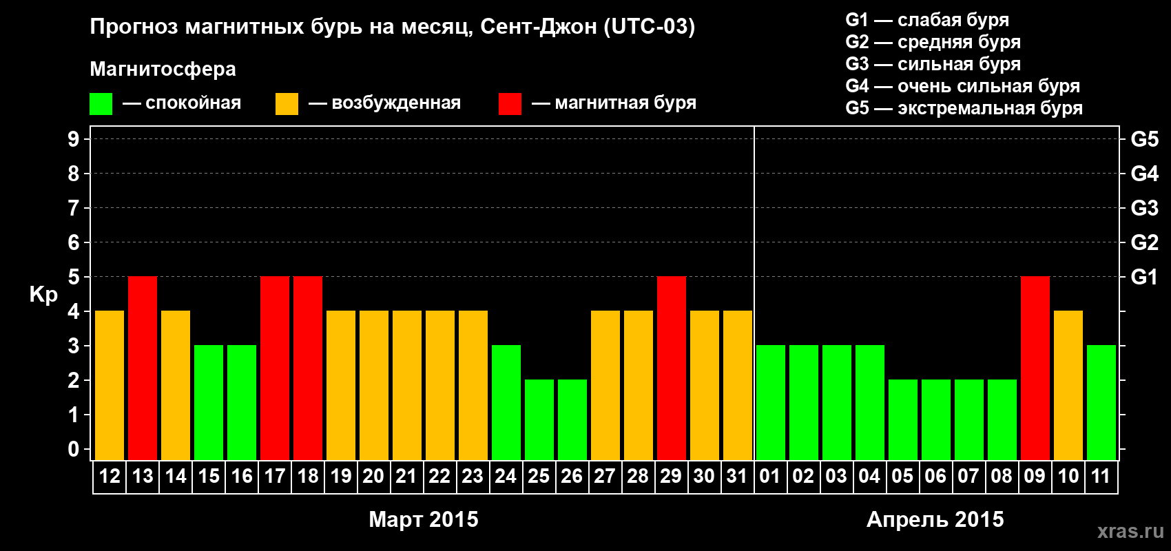 Прогноз максимального суточного геомагнитного индекса Kp на <b>1 месяц</b> (31 день) <b>с 12 марта по 11 апреля 2015 г</b>