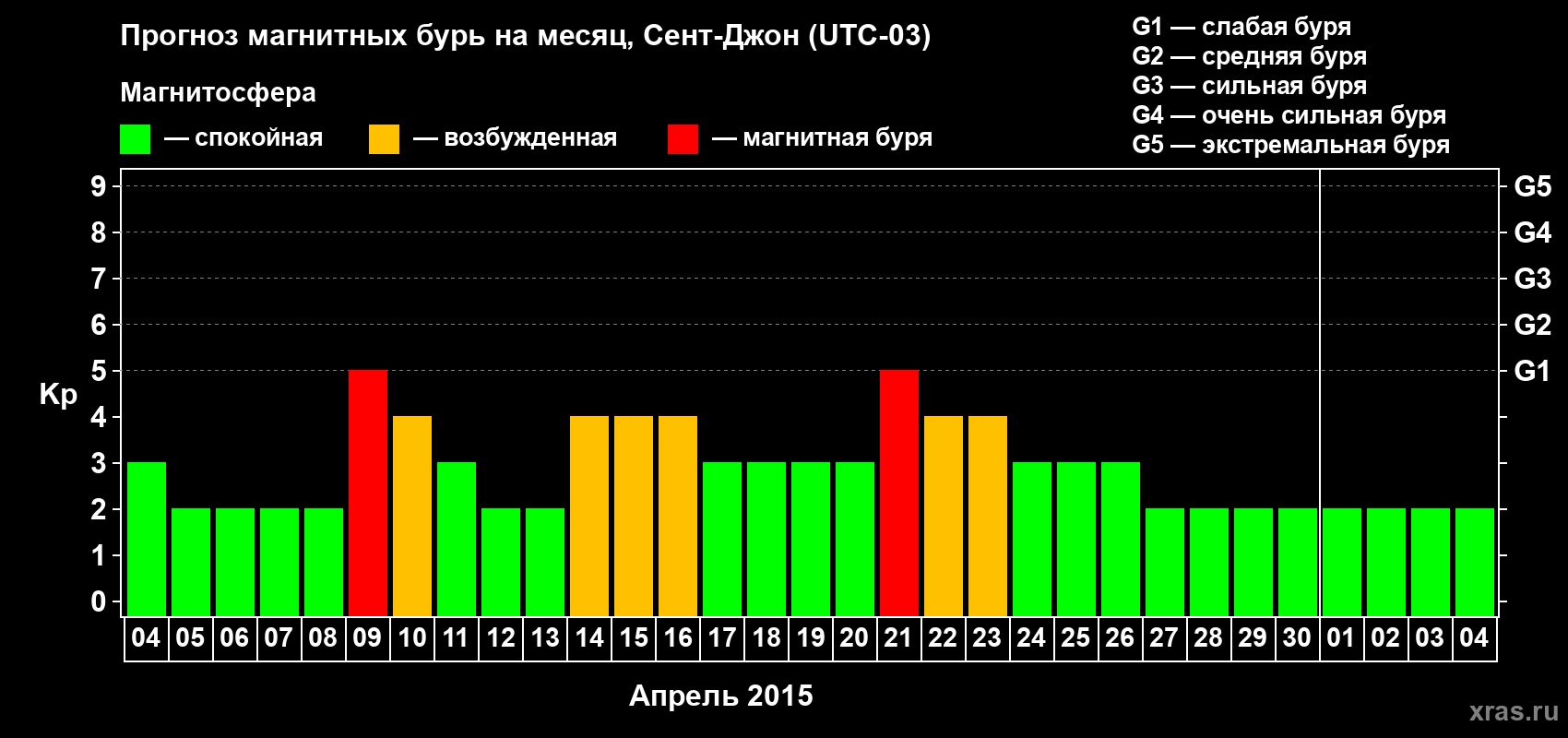 Прогноз максимального суточного геомагнитного индекса Kp на <b>1 месяц</b> (31 день) <b>с 04 апреля по 04 мая 2015 г</b>