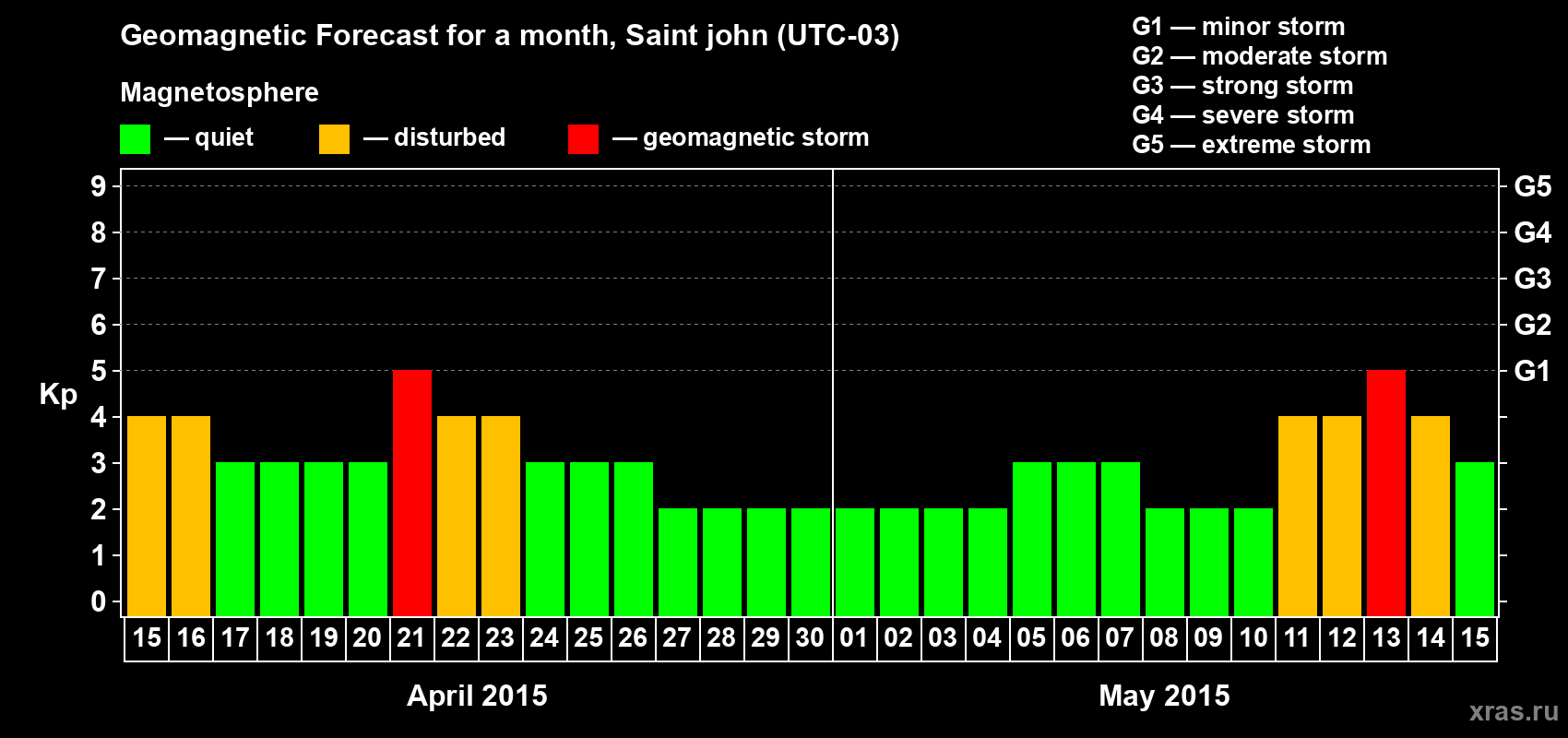 Forecast of the daily maximal value of geomagnetic index Kp for <b>1 month</b> (31 days) <b>from Apr 15, 2015 to May 15, 2015</b>