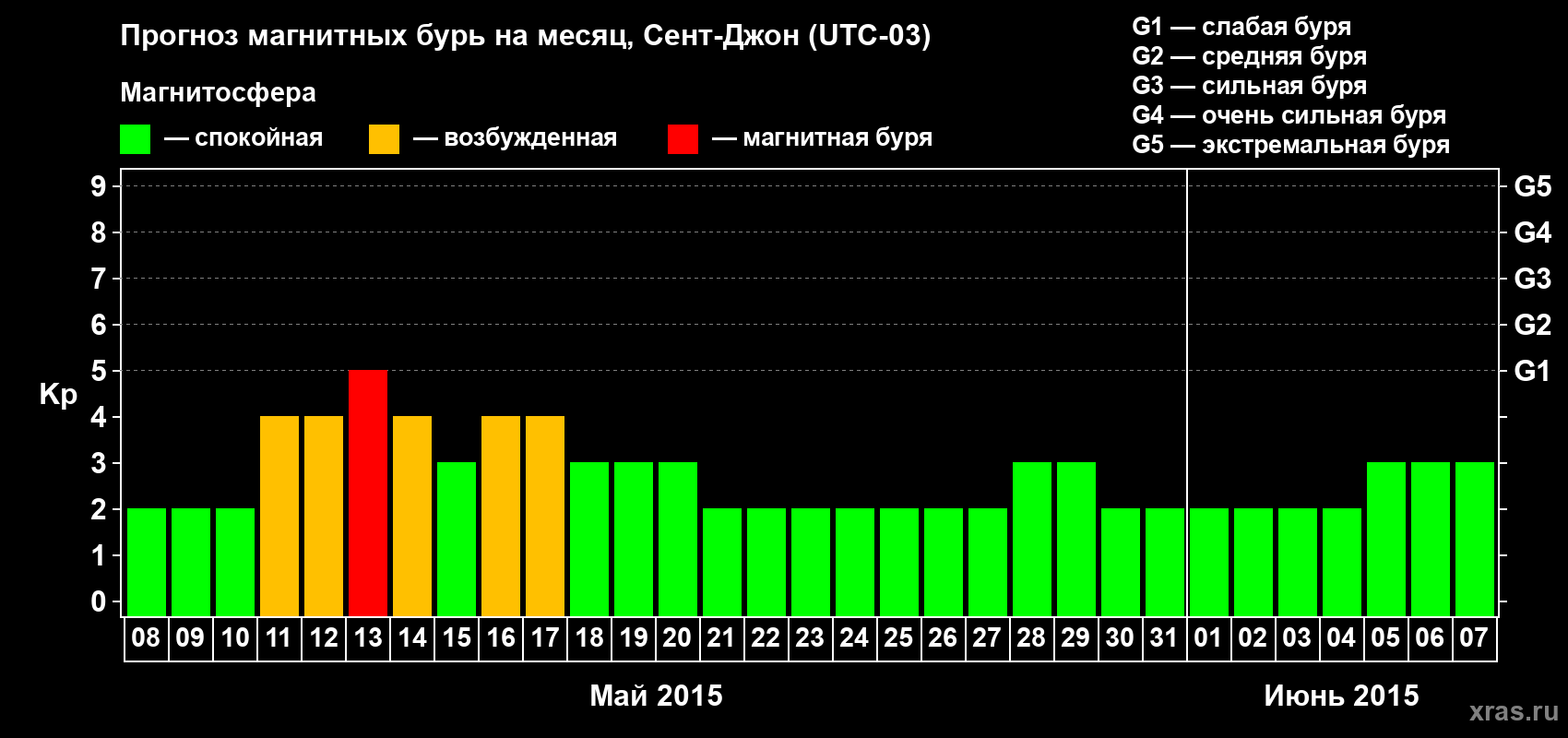Прогноз максимального суточного геомагнитного индекса Kp на <b>1 месяц</b> (31 день) <b>с 08 мая по 07 июня 2015 г</b>
