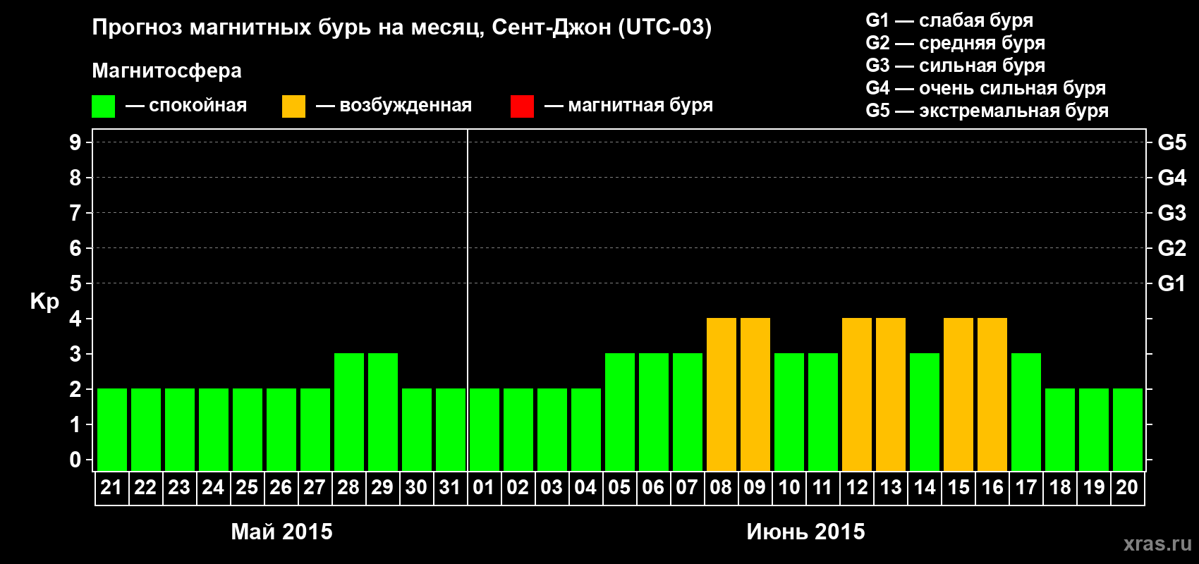 Прогноз максимального суточного геомагнитного индекса Kp на <b>1 месяц</b> (31 день) <b>с 21 мая по 20 июня 2015 г</b>