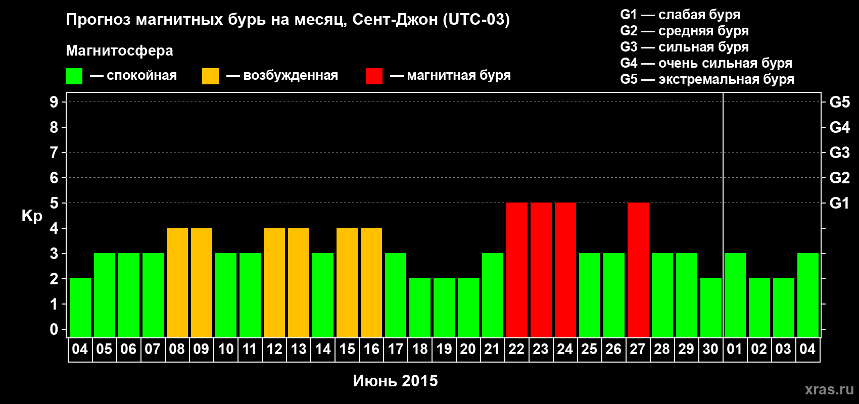 Прогноз максимального суточного геомагнитного индекса Kp на <b>1 месяц</b> (31 день) <b>с 04 июня по 04 июля 2015 г</b>
