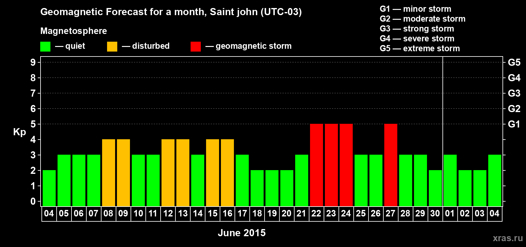 Forecast of the daily maximal value of geomagnetic index Kp for <b>1 month</b> (31 days) <b>from Jun 04, 2015 to Jul 04, 2015</b>