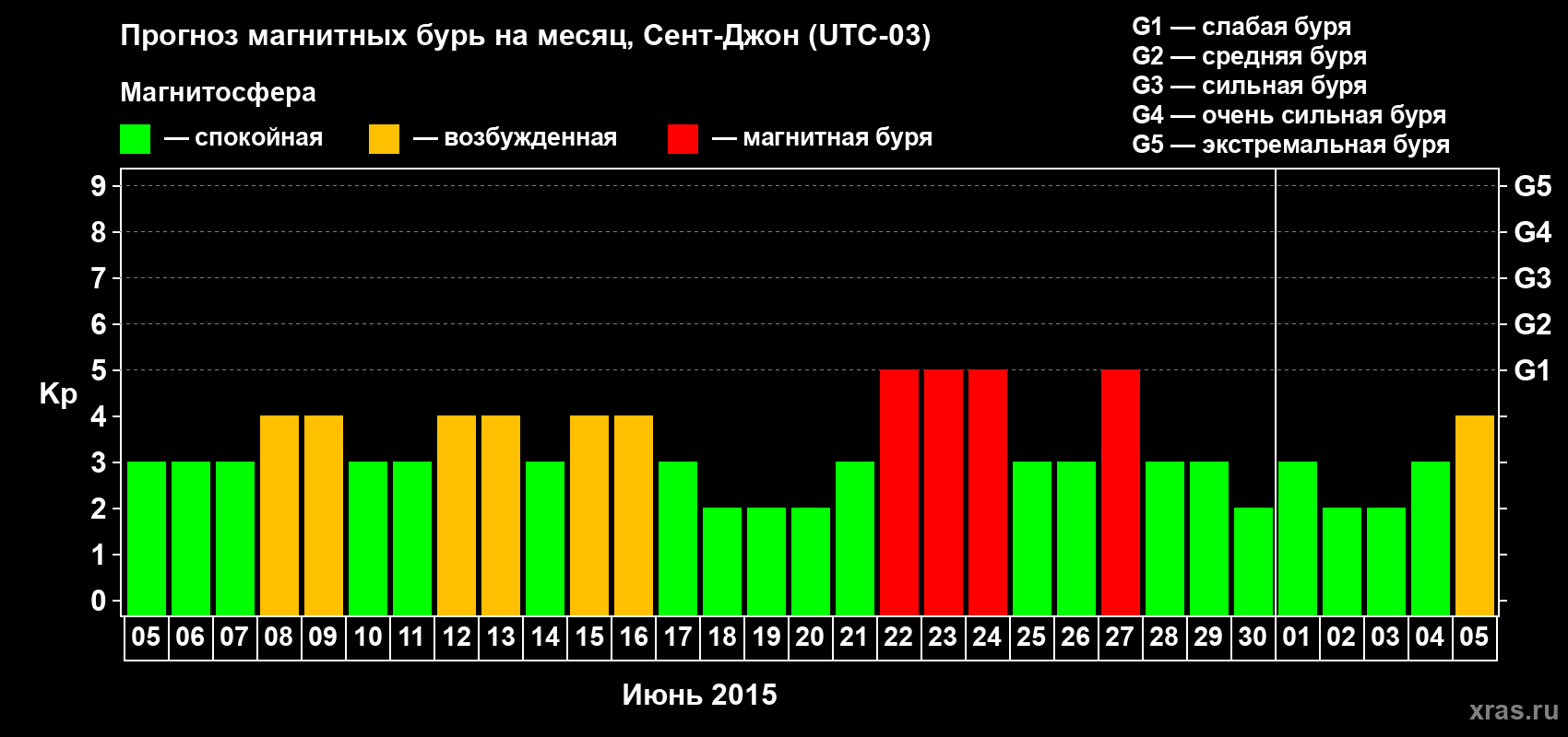 Прогноз максимального суточного геомагнитного индекса Kp на <b>1 месяц</b> (31 день) <b>с 05 июня по 05 июля 2015 г</b>
