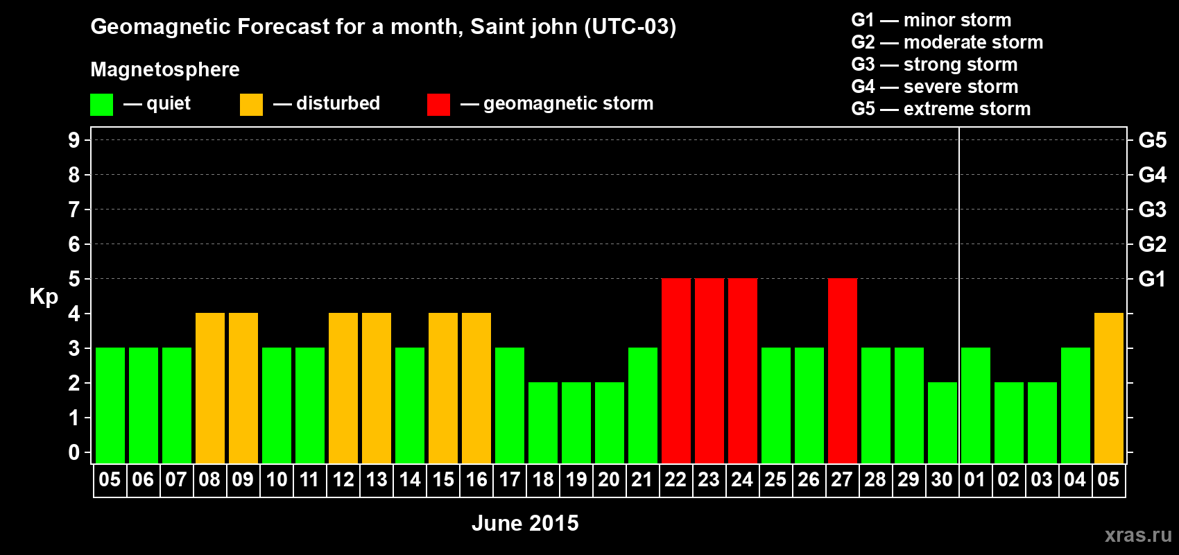 Forecast of the daily maximal value of geomagnetic index Kp for <b>1 month</b> (31 days) <b>from Jun 05, 2015 to Jul 05, 2015</b>