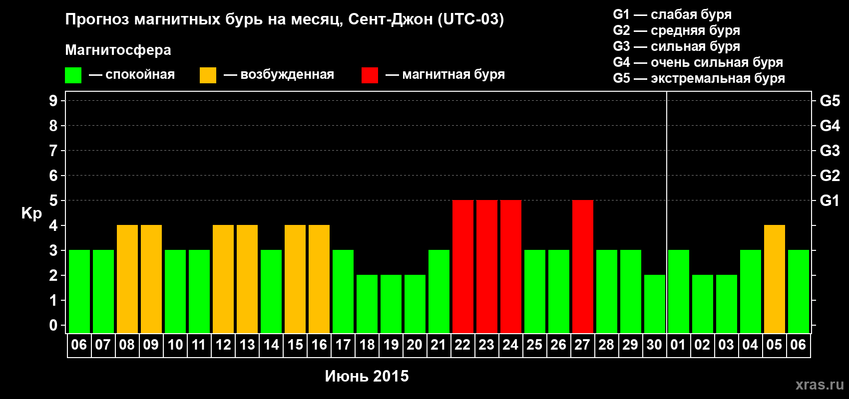 Прогноз максимального суточного геомагнитного индекса Kp на <b>1 месяц</b> (31 день) <b>с 06 июня по 06 июля 2015 г</b>