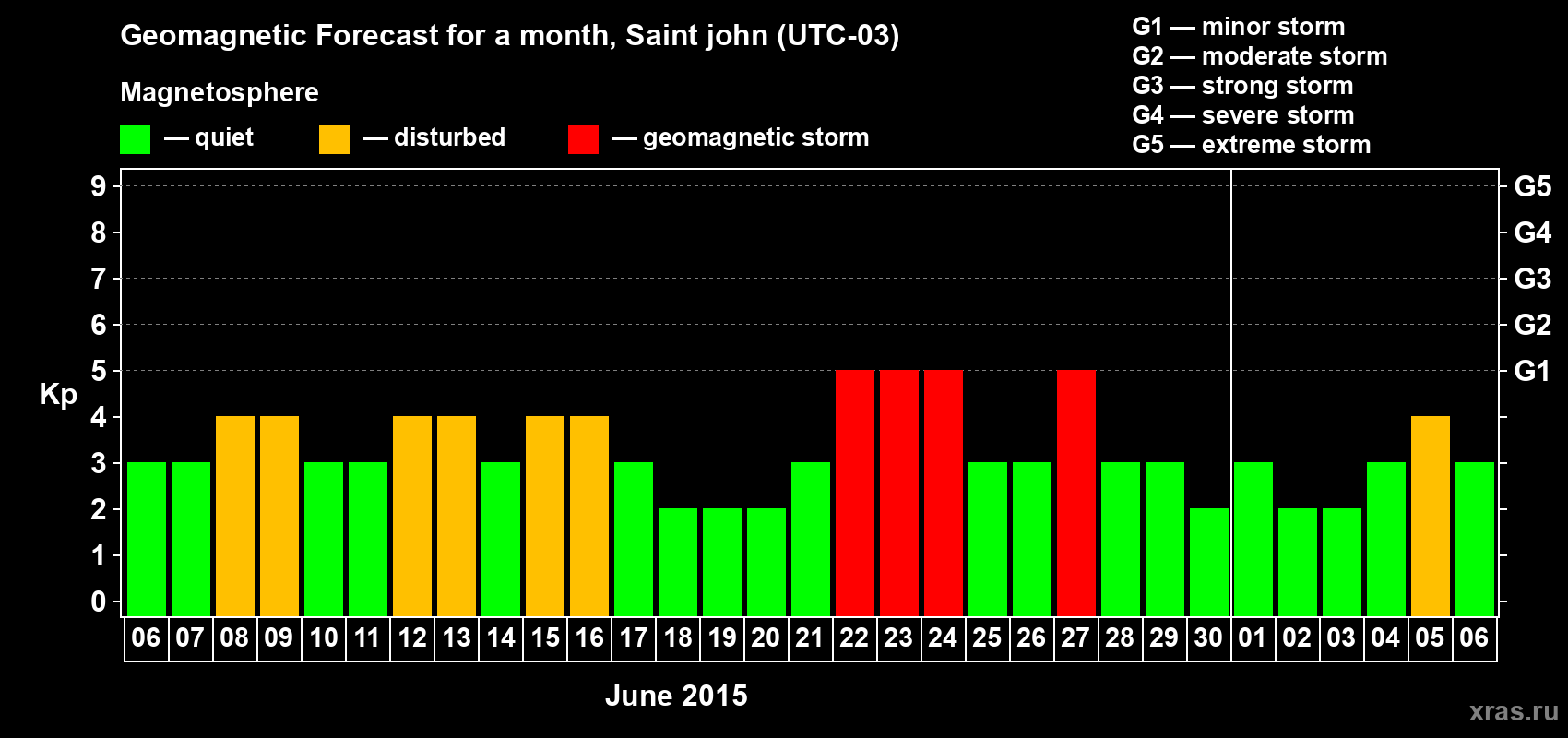 Forecast of the daily maximal value of geomagnetic index Kp for <b>1 month</b> (31 days) <b>from Jun 06, 2015 to Jul 06, 2015</b>