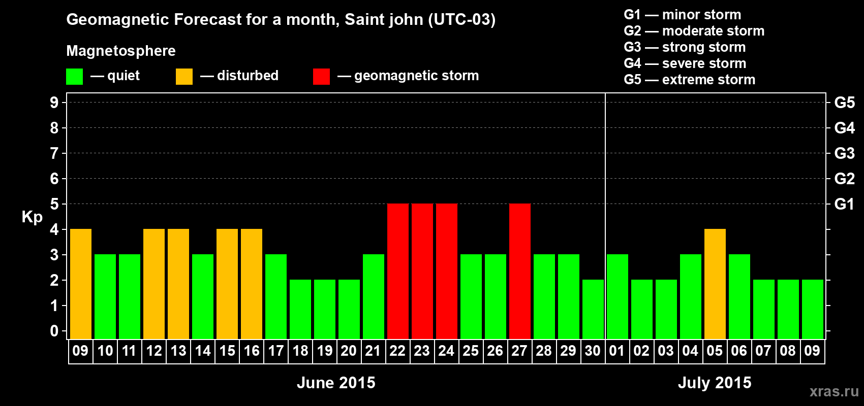 Forecast of the daily maximal value of geomagnetic index Kp for <b>1 month</b> (31 days) <b>from Jun 09, 2015 to Jul 09, 2015</b>