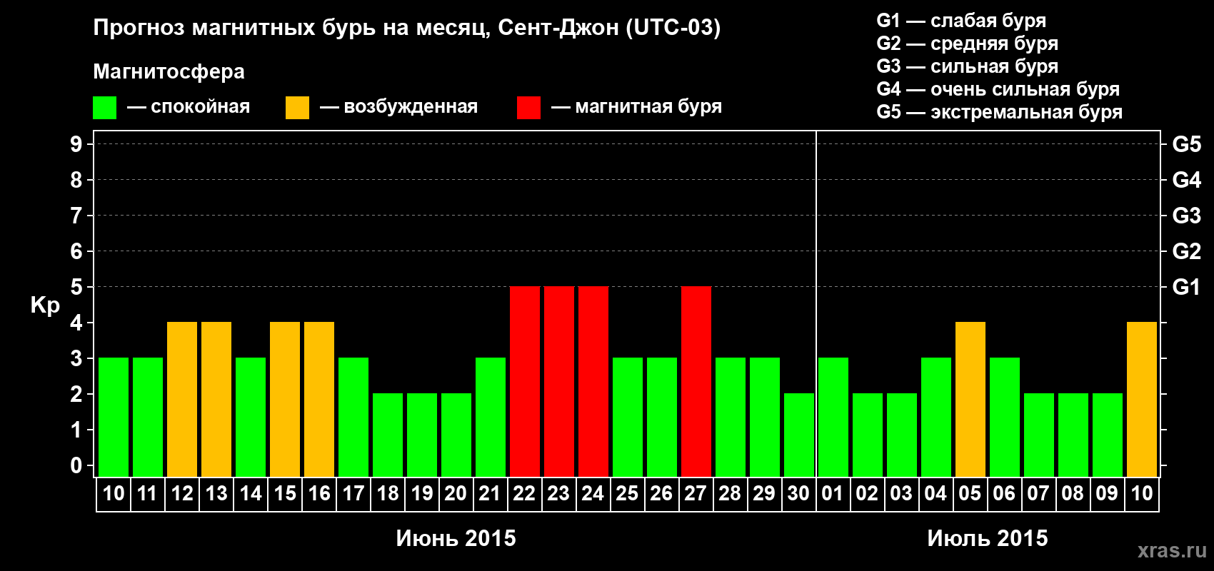Прогноз максимального суточного геомагнитного индекса Kp на <b>1 месяц</b> (31 день) <b>с 10 июня по 10 июля 2015 г</b>