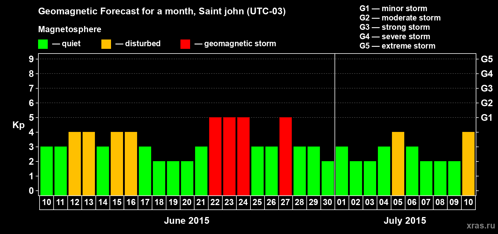 Forecast of the daily maximal value of geomagnetic index Kp for <b>1 month</b> (31 days) <b>from Jun 10, 2015 to Jul 10, 2015</b>